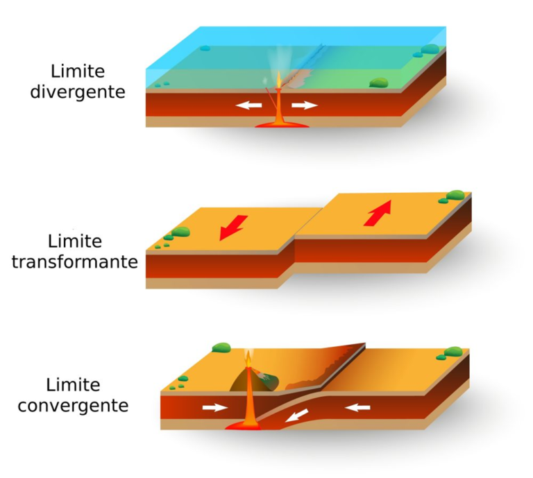 Tipos de Placas Tectônicas